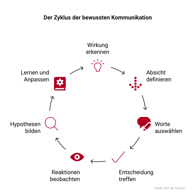 Wirkung von Worten